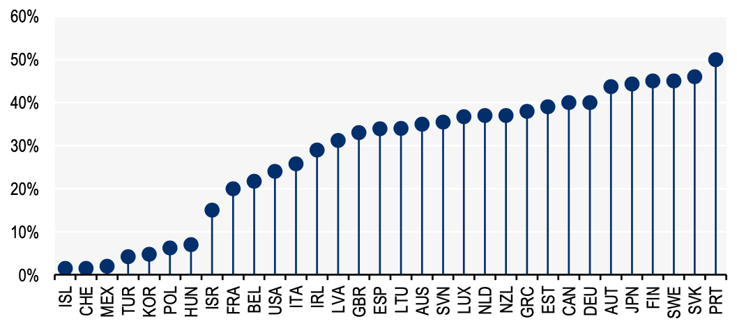 Source OECD.